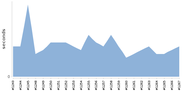 [Duration graph]