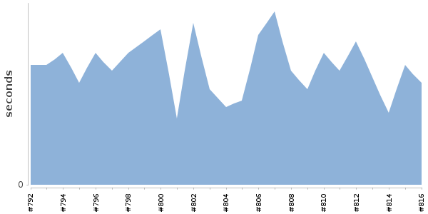 [Duration graph]