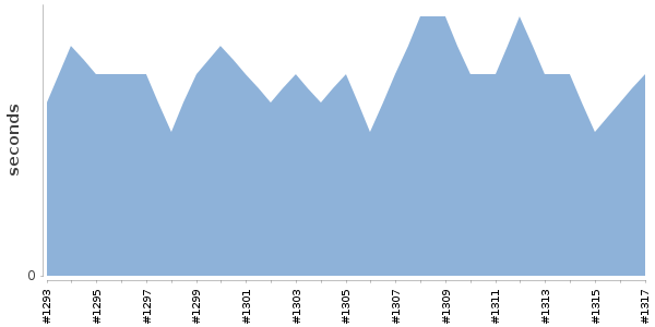 [Duration graph]