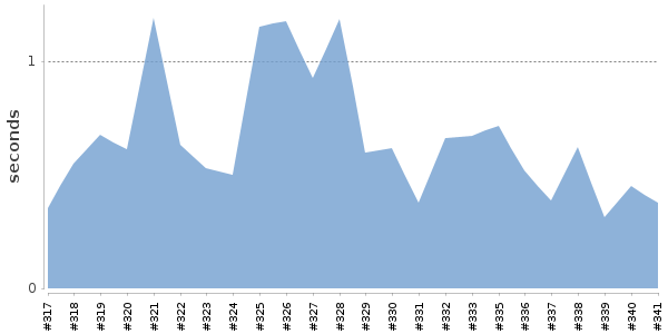 [Duration graph]