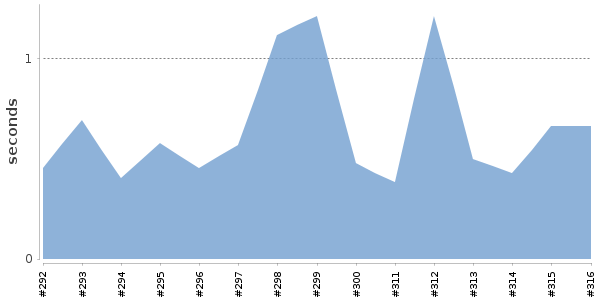 [Duration graph]