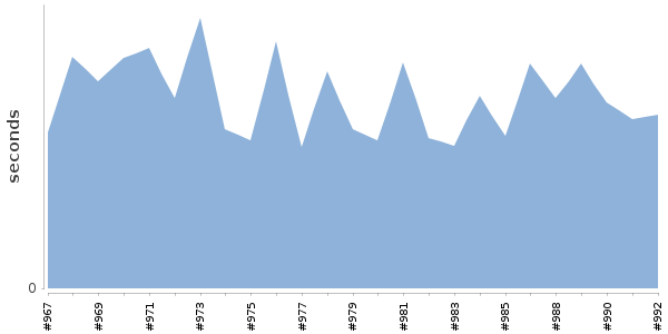 [Duration graph]