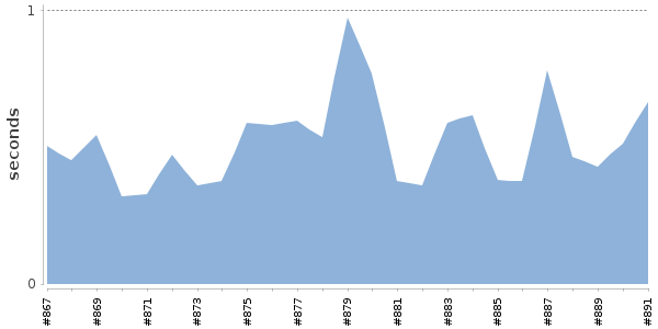 [Duration graph]