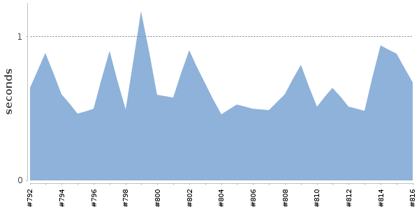 [Duration graph]