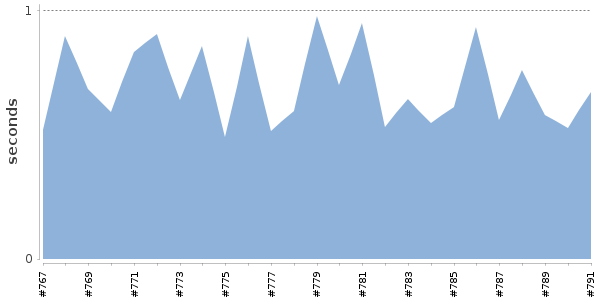 [Duration graph]