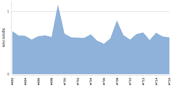 [Duration graph]