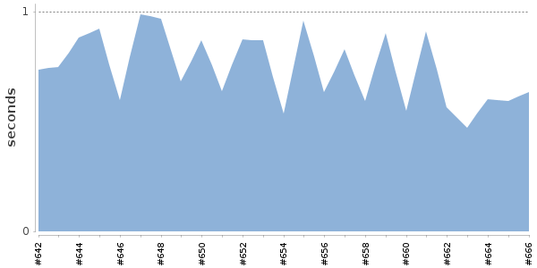 [Duration graph]