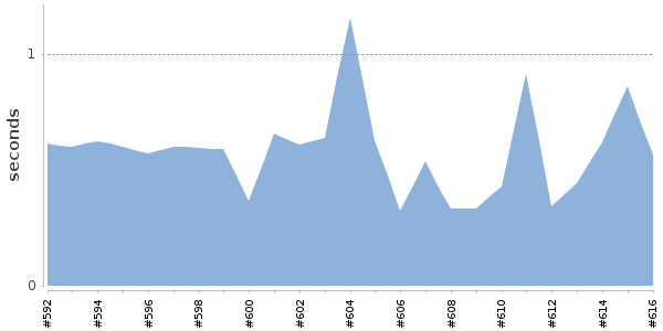 [Duration graph]