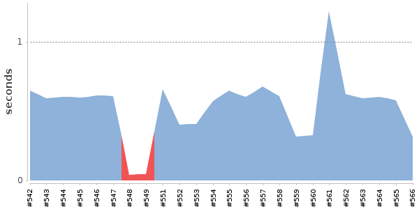 [Duration graph]