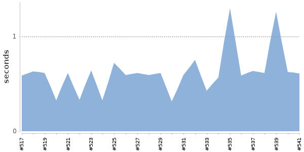 [Duration graph]