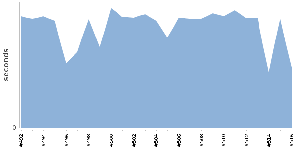 [Duration graph]