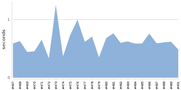 [Duration graph]