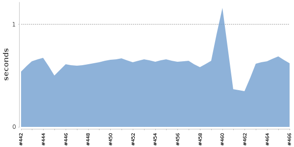 [Duration graph]