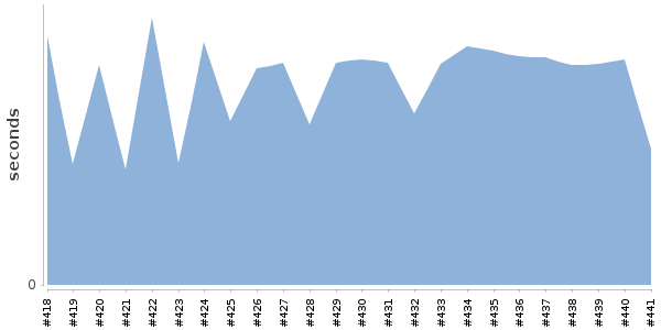 [Duration graph]