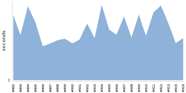 [Duration graph]