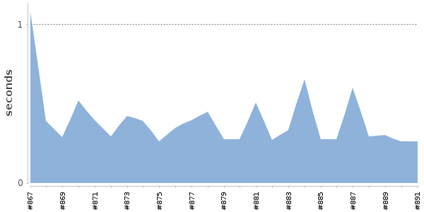 [Duration graph]