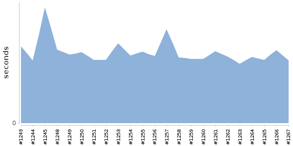 [Duration graph]