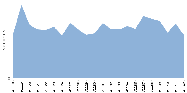 [Duration graph]