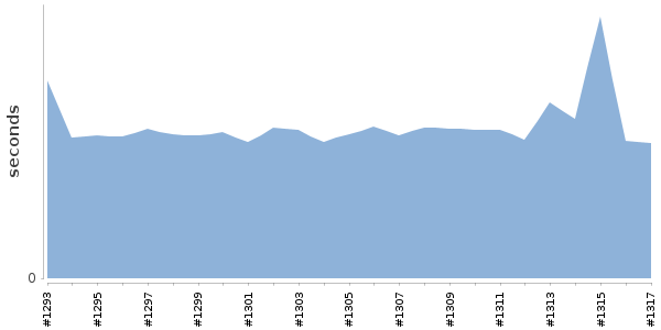 [Duration graph]