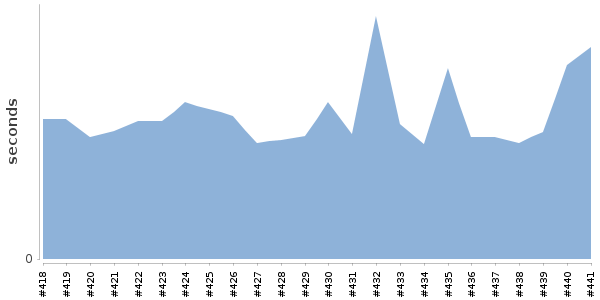[Duration graph]