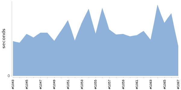 [Duration graph]