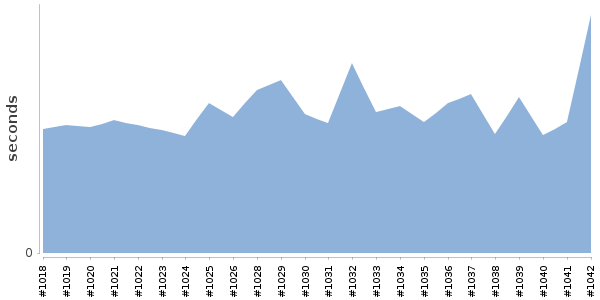 [Duration graph]