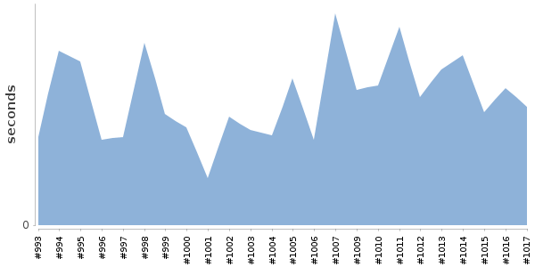 [Duration graph]