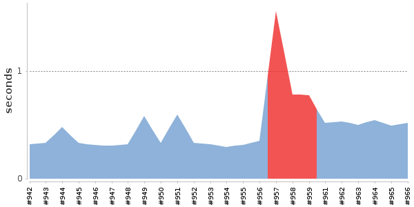 [Duration graph]