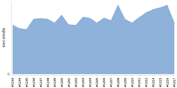[Duration graph]