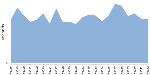 [Duration graph]