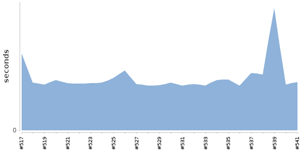 [Duration graph]