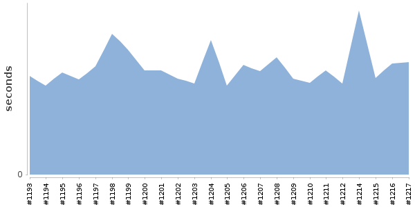 [Duration graph]