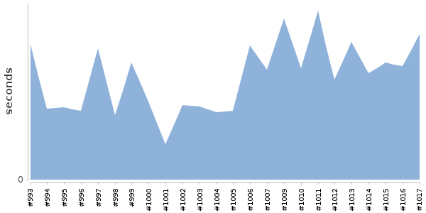 [Duration graph]