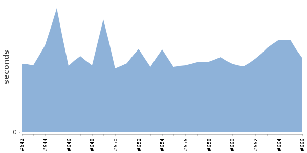 [Duration graph]