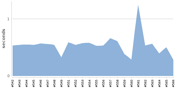[Duration graph]