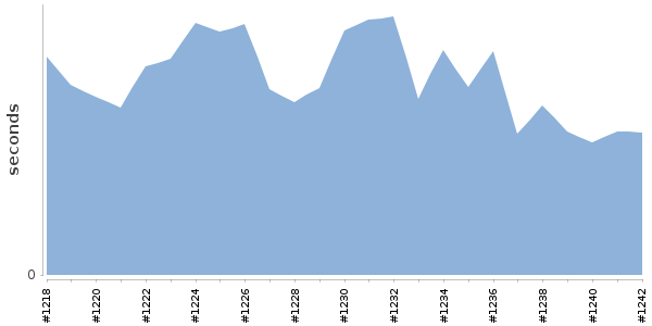 [Duration graph]