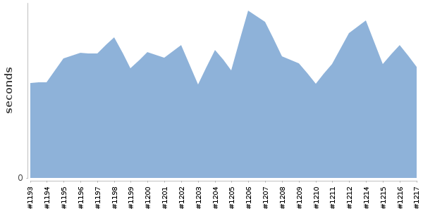 [Duration graph]