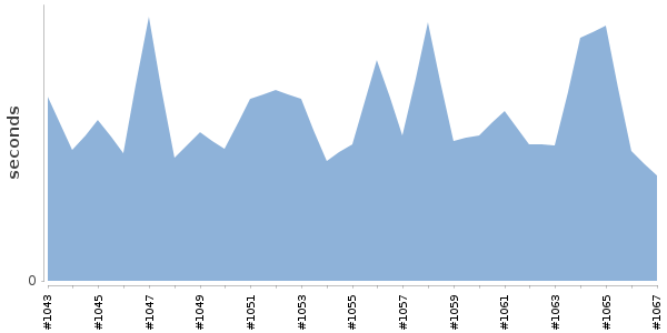 [Duration graph]