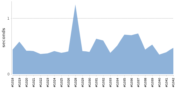[Duration graph]