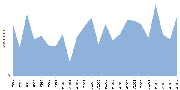 [Duration graph]
