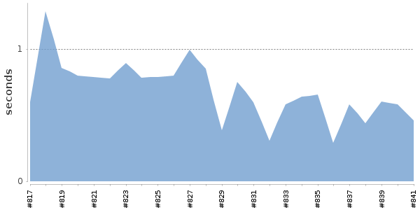 [Duration graph]