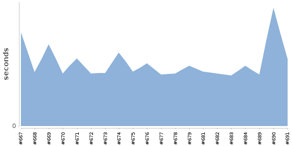 [Duration graph]