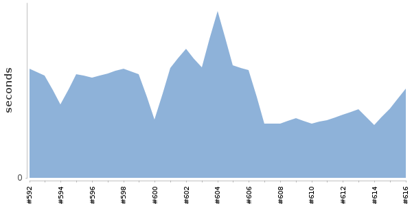 [Duration graph]