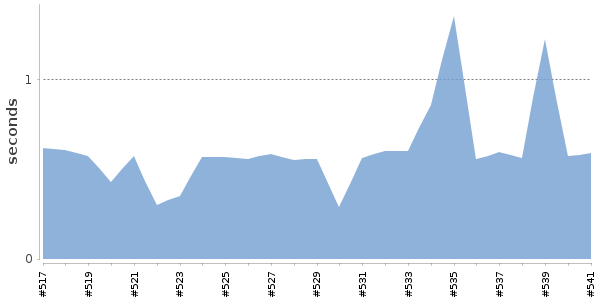 [Duration graph]