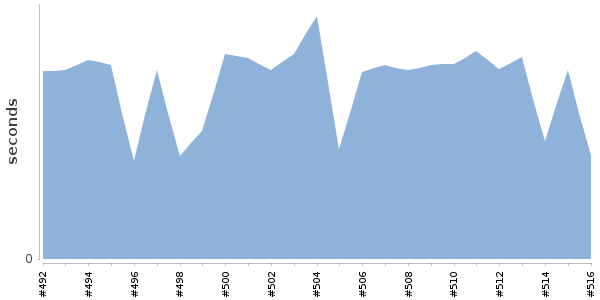 [Duration graph]