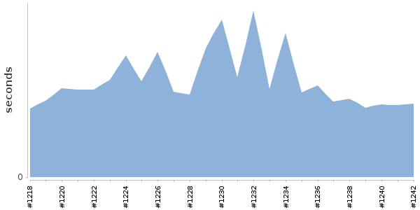 [Duration graph]