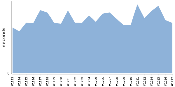 [Duration graph]