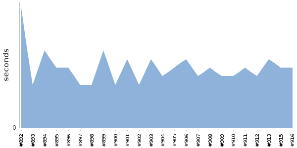[Duration graph]