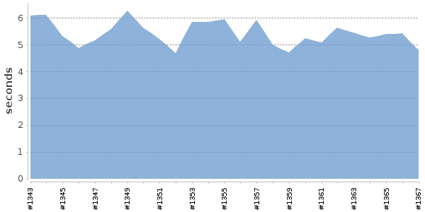 [Duration graph]