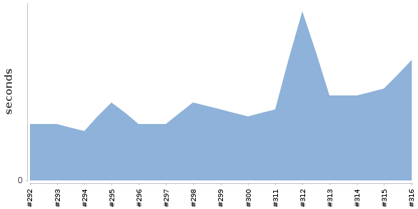 [Duration graph]